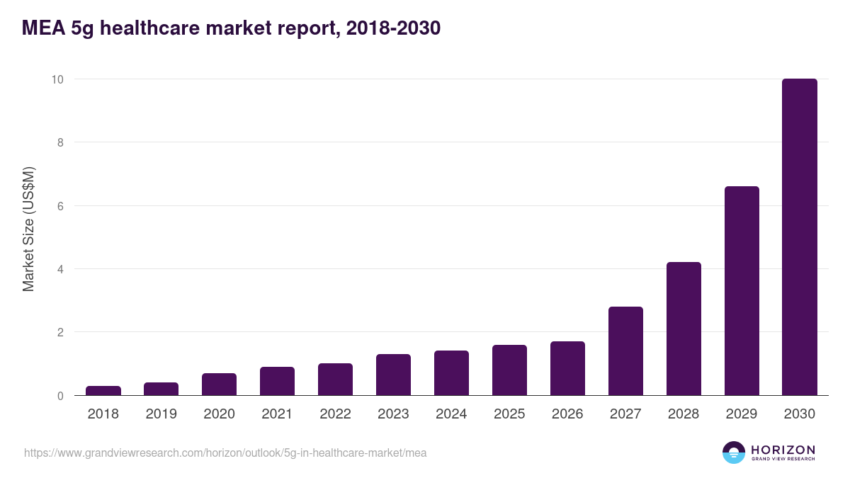 Middle East & Africa 5g in healthcare market, 2018-2030 (US$M)