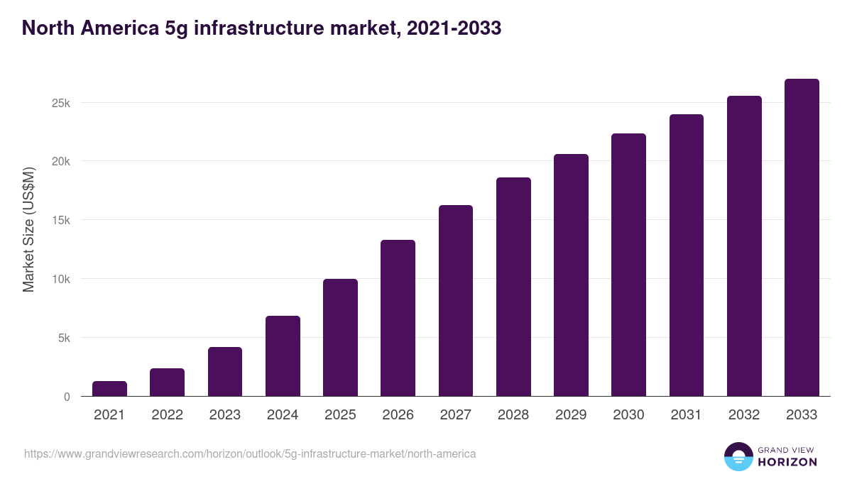 North America 5g infrastructure market, 2021-2033 (US$M)