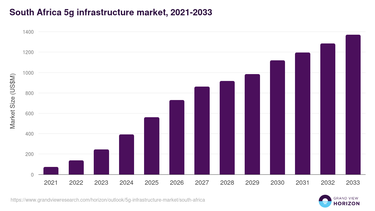 South Africa 5g infrastructure market, 2021-2033 (US$M)