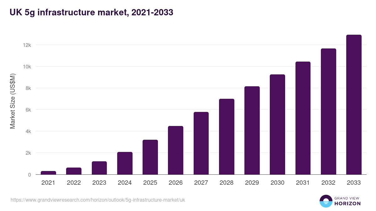 UK 5g infrastructure market, 2021-2033 (US$M)