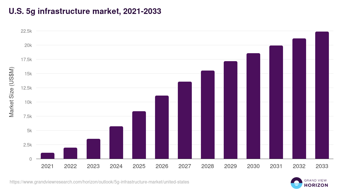 U.S. 5g infrastructure market, 2021-2033 (US$M)