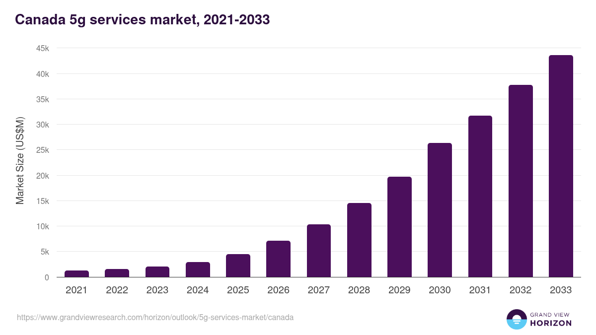 Canada 5g services market, 2021-2033 (US$M)