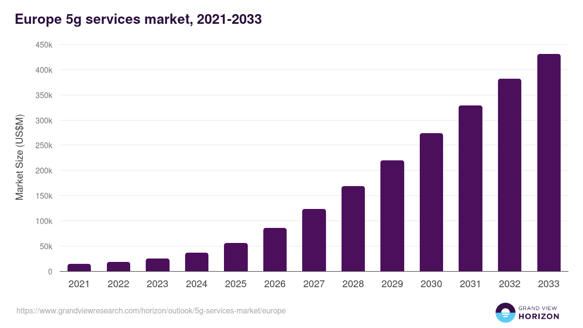 Europe 5g services market, 2021-2033 (US$M)