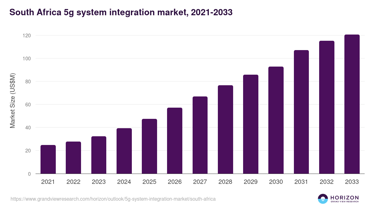 South Africa 5g system integration market, 2021-2033 (US$M)