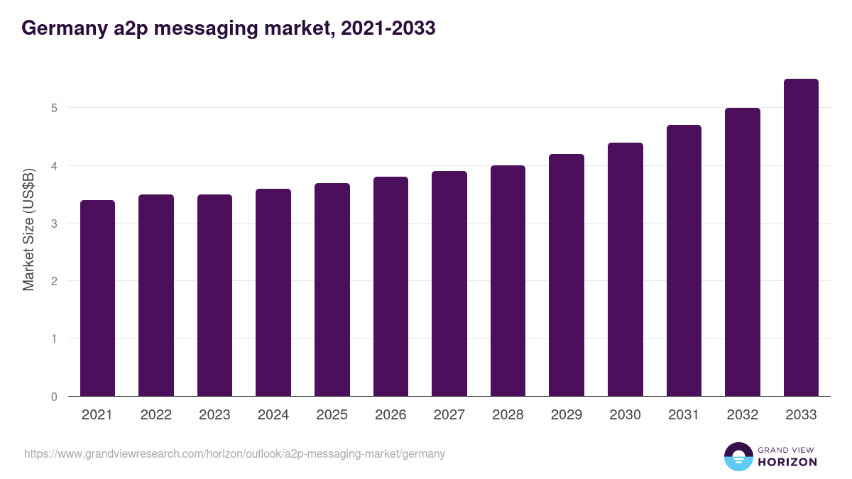Germany a2p messaging market, 2021-2033 (US$B)