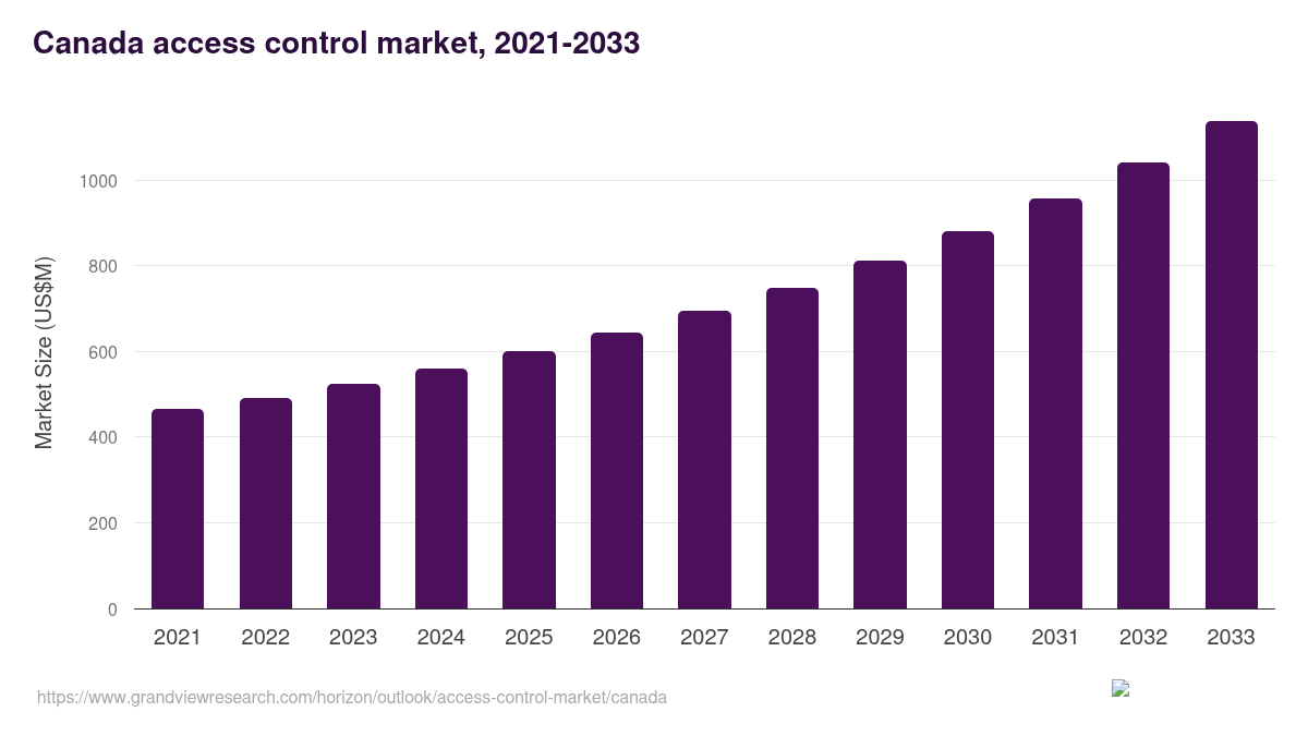Canada access control market, 2018-2030 (US$M)