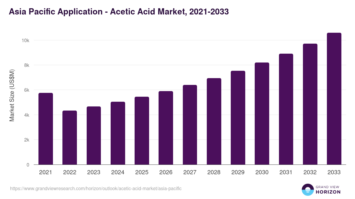 Asia Pacific acetic acid market, 2021-2033 (US$M)