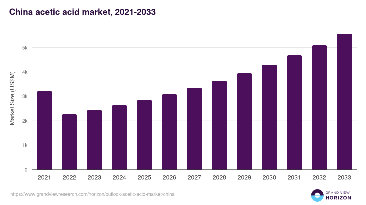China acetic acid market, 2021-2033 (US$M)