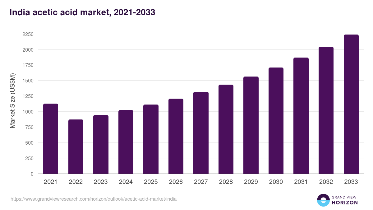 India acetic acid market, 2021-2033 (US$M)