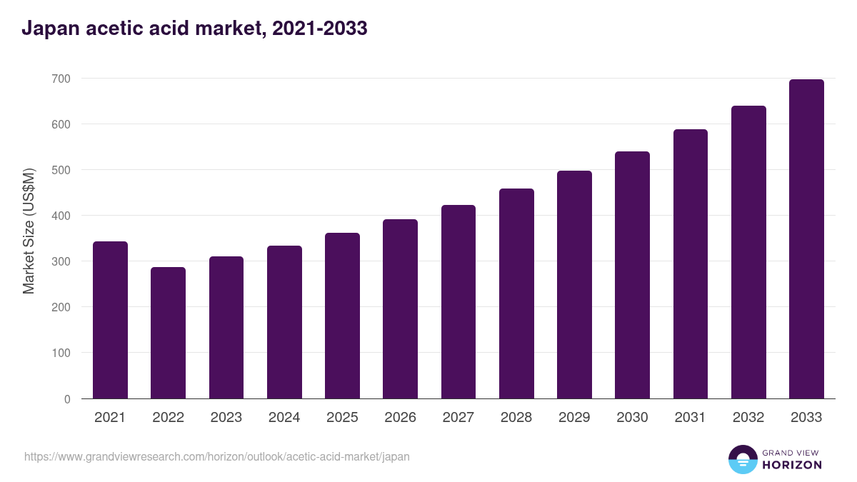 Japan acetic acid market, 2021-2033 (US$M)