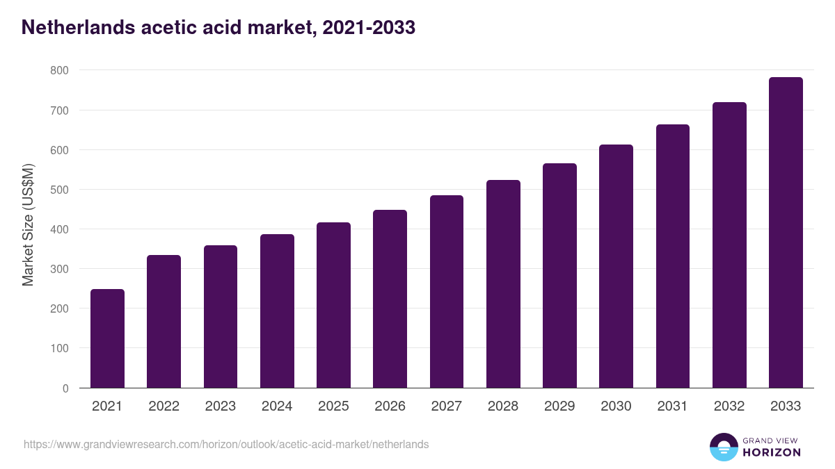 Netherlands acetic acid market, 2021-2033 (US$M)