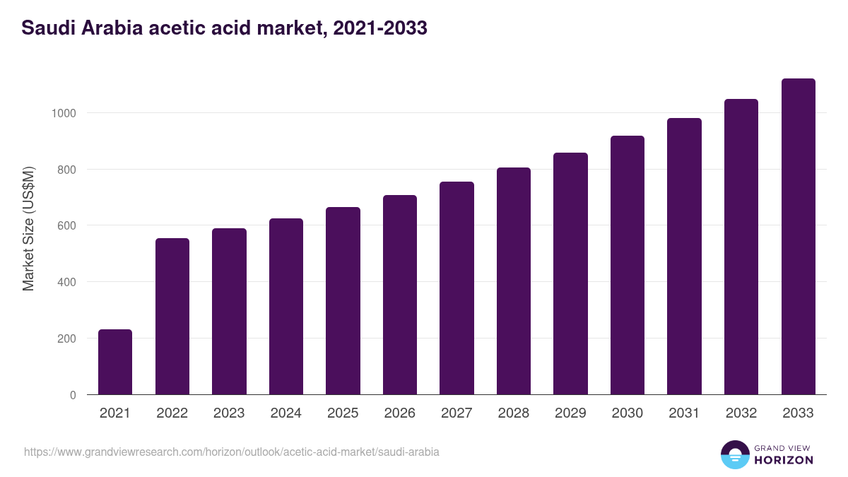 Saudi Arabia acetic acid market, 2021-2033 (US$M)