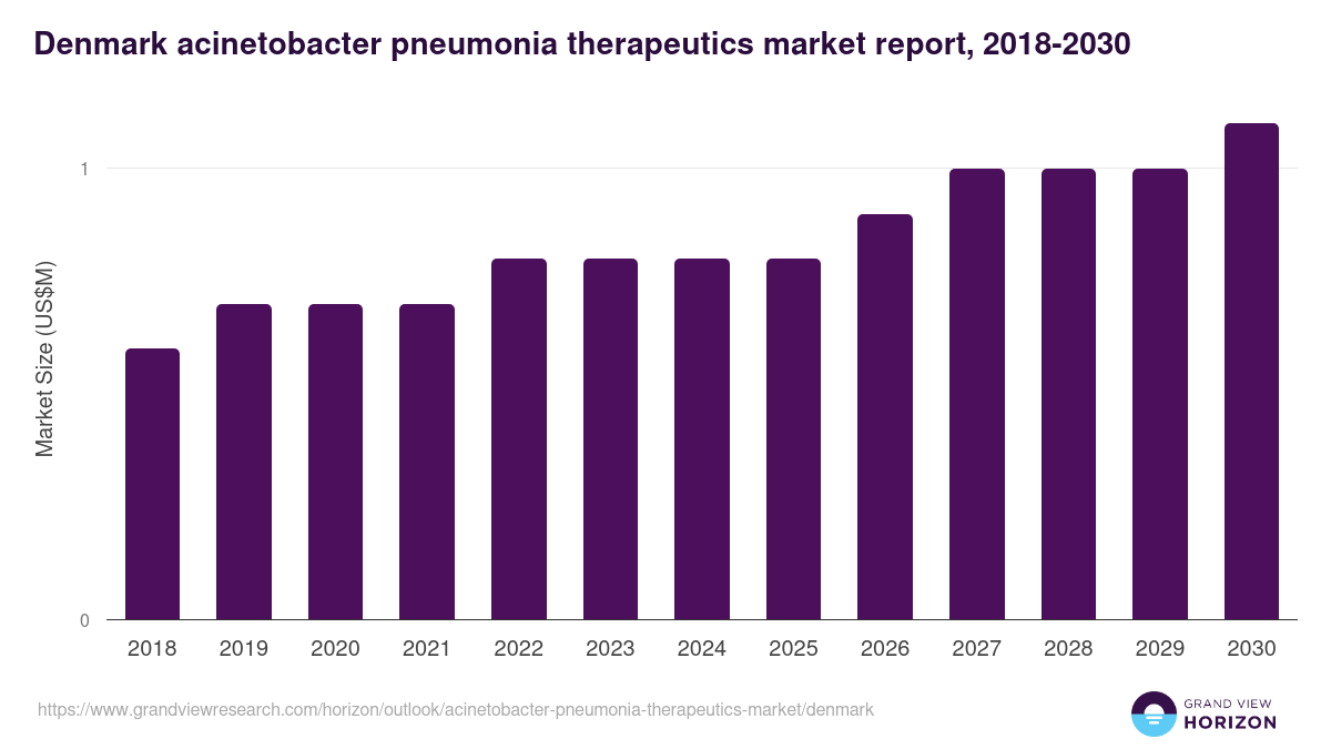 Denmark acinetobacter pneumonia therapeutics market, 2018-2030 (US$M)