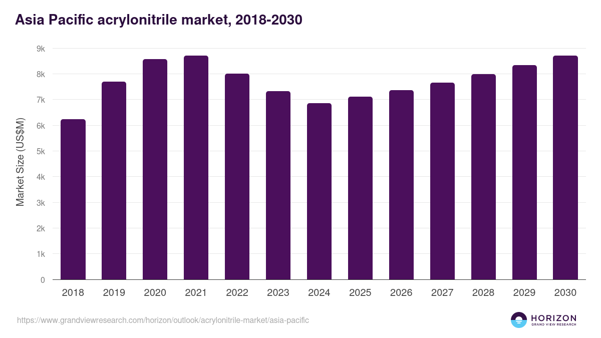 Asia Pacific acrylonitrile market, 2018-2030 (US$M)