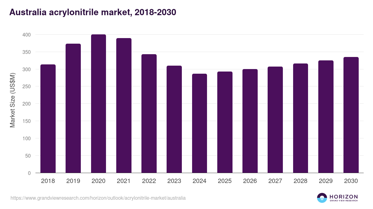Australia acrylonitrile market, 2018-2030 (US$M)