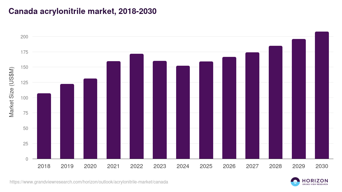 Canada acrylonitrile market, 2018-2030 (US$M)