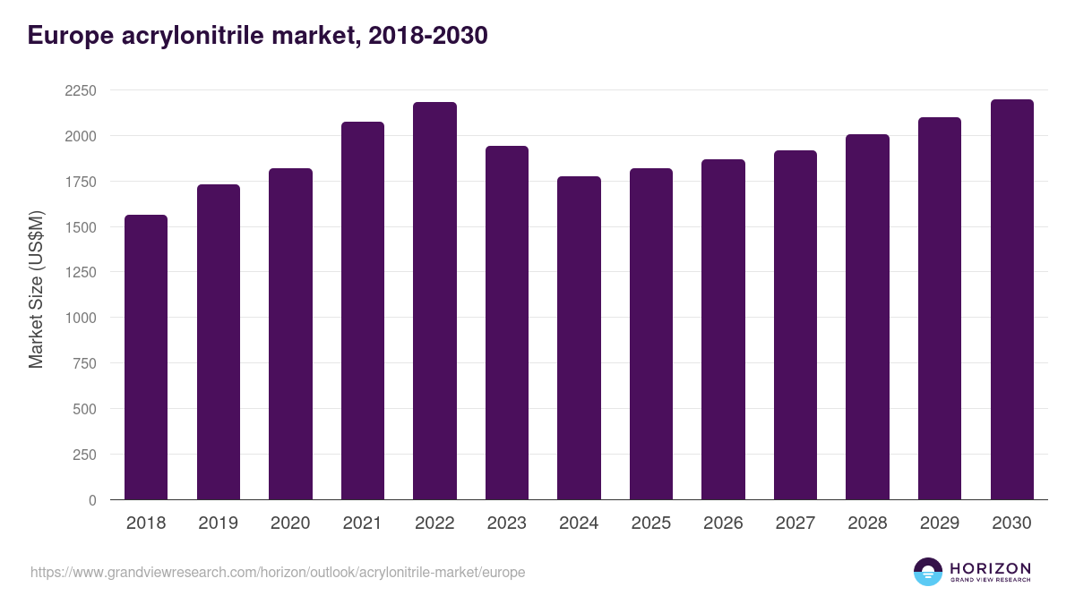 Europe acrylonitrile market, 2018-2030 (US$M)