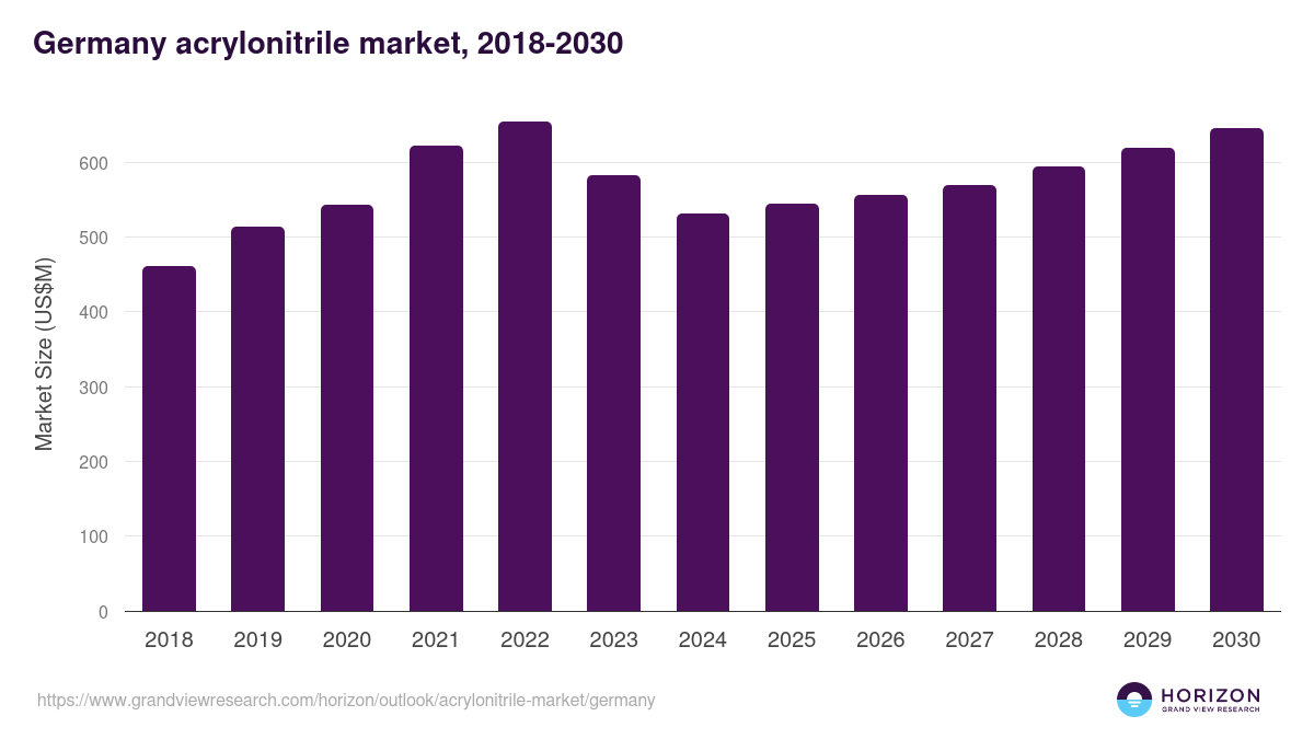 Germany acrylonitrile market, 2018-2030 (US$M)