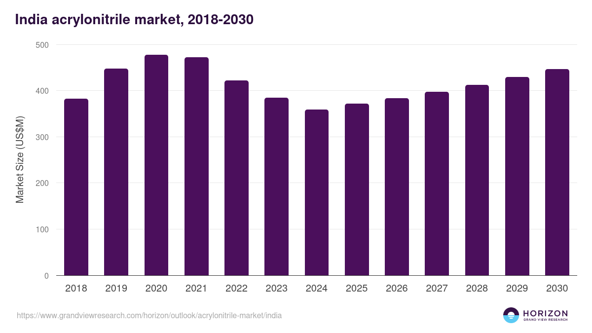 India acrylonitrile market, 2018-2030 (US$M)