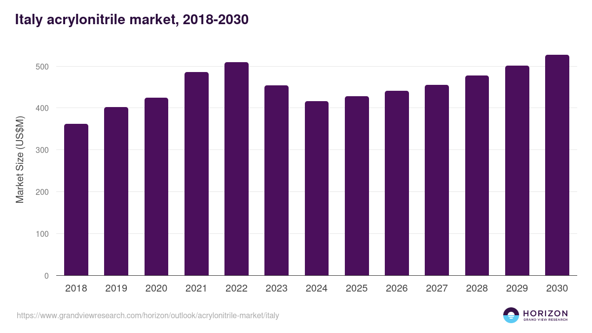 Italy acrylonitrile market, 2018-2030 (US$M)