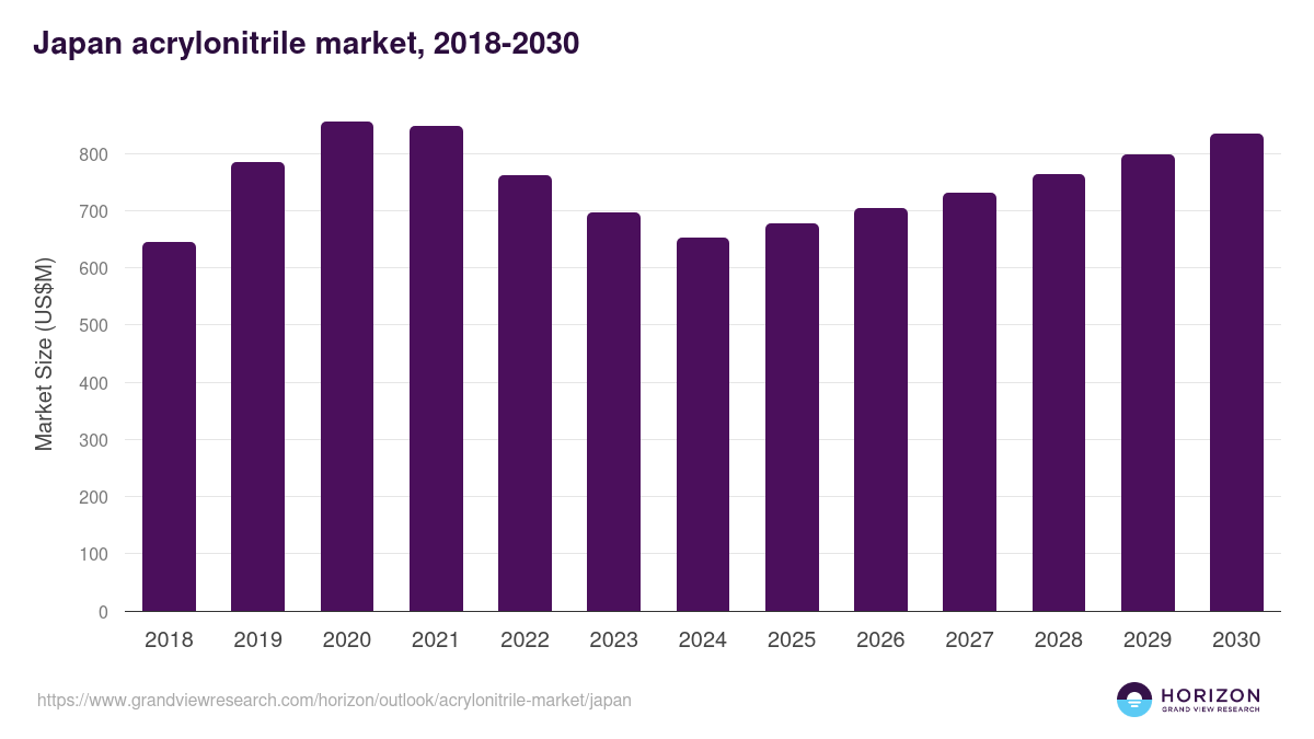 Japan acrylonitrile market, 2018-2030 (US$M)