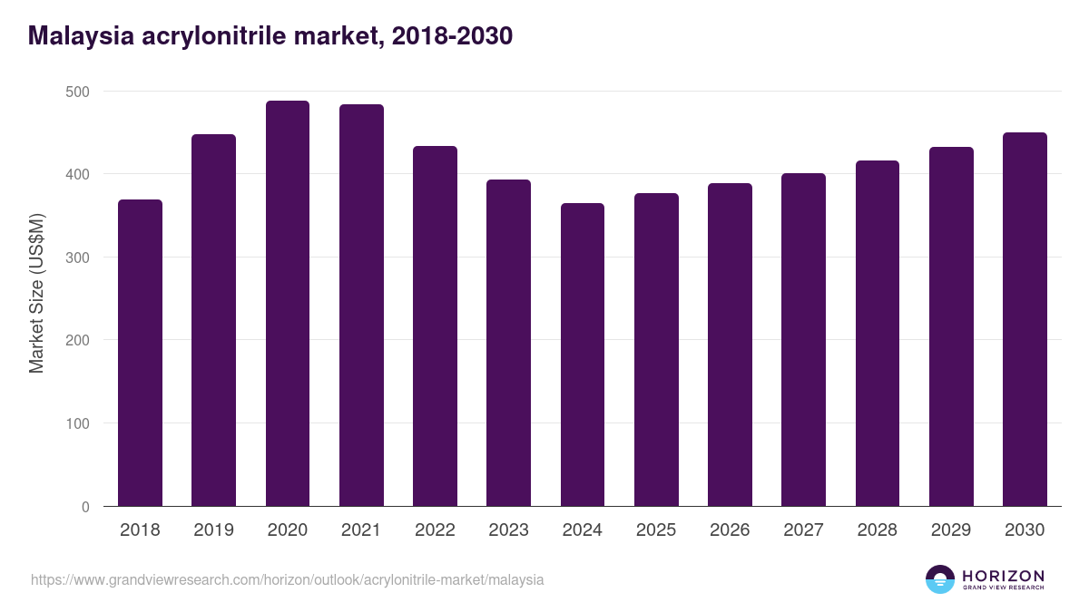 Malaysia acrylonitrile market, 2018-2030 (US$M)