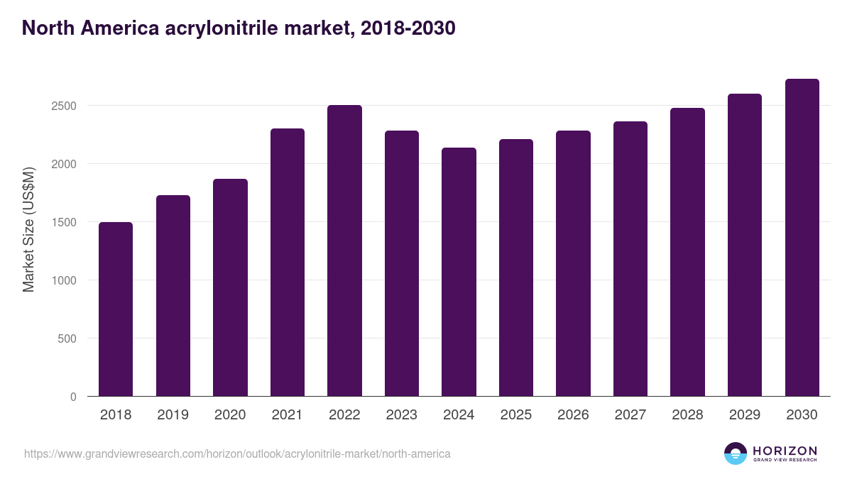 North America acrylonitrile market, 2018-2030 (US$M)