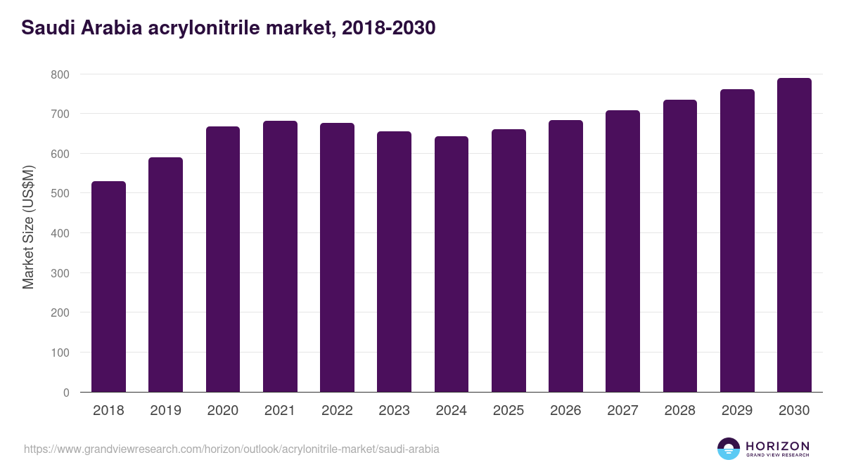 Saudi Arabia acrylonitrile market, 2018-2030 (US$M)
