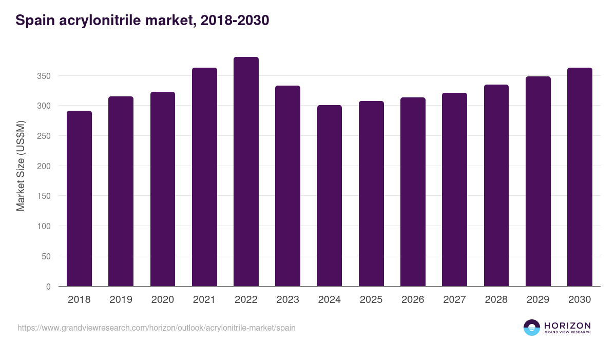 Spain acrylonitrile market, 2018-2030 (US$M)