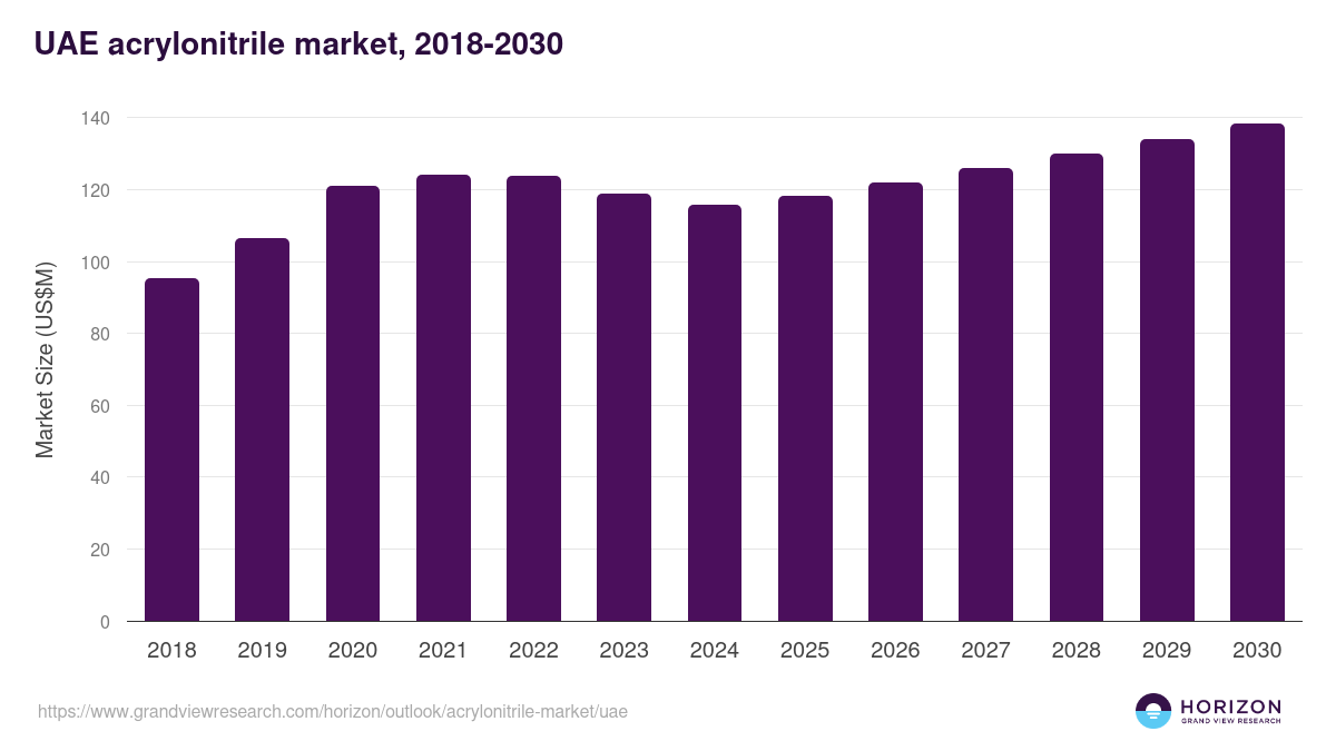 UAE acrylonitrile market, 2018-2030 (US$M)