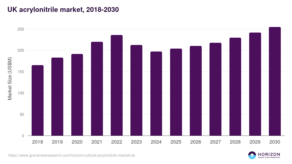 UK acrylonitrile market, 2018-2030 (US$M)
