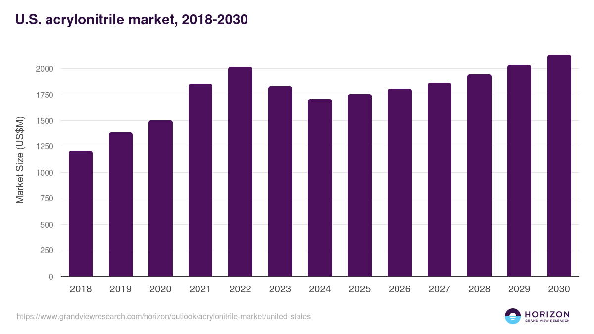 U.S. acrylonitrile market, 2018-2030 (US$M)