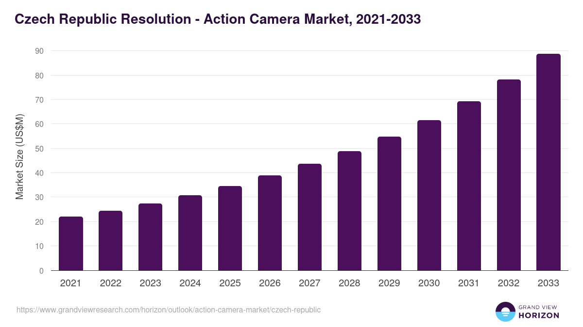 Czech Republic action camera market, 2021-2033 (US$M)