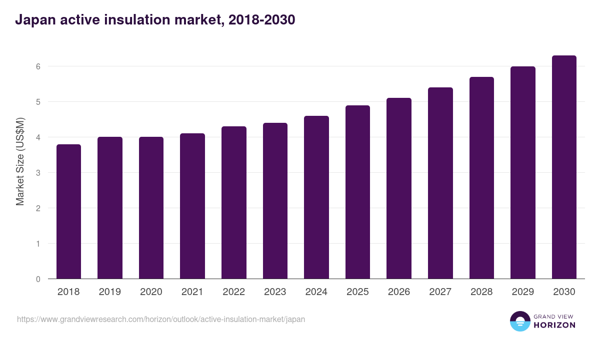 Japan active insulation market, 2018-2030 (US$M)