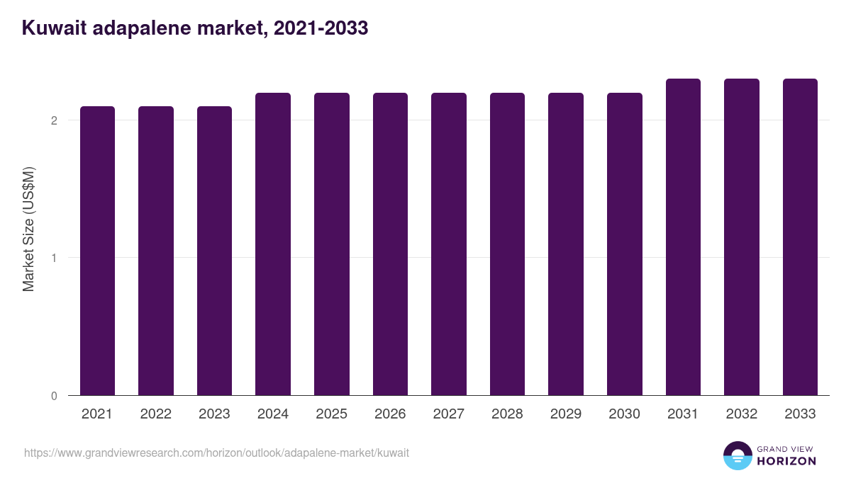 Kuwait adapalene market, 2021-2033 (US$M)