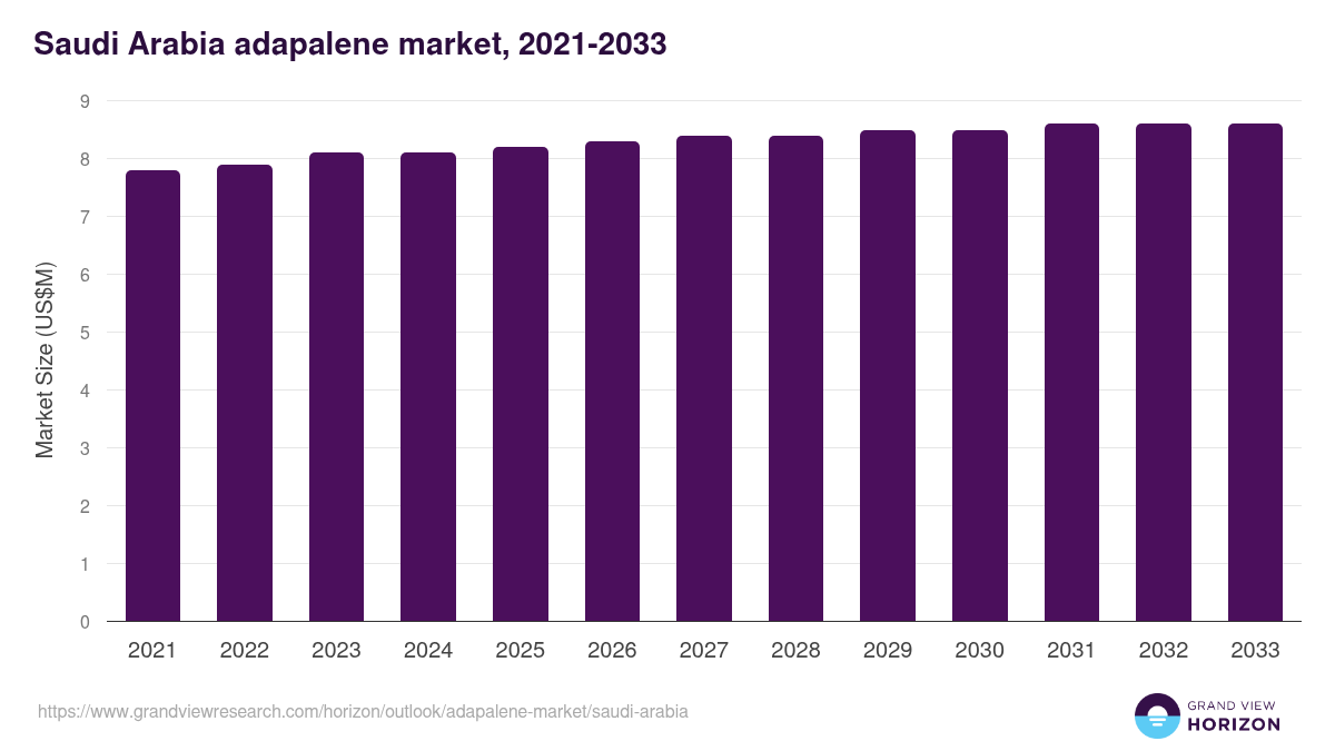 Saudi Arabia adapalene market, 2021-2033 (US$M)