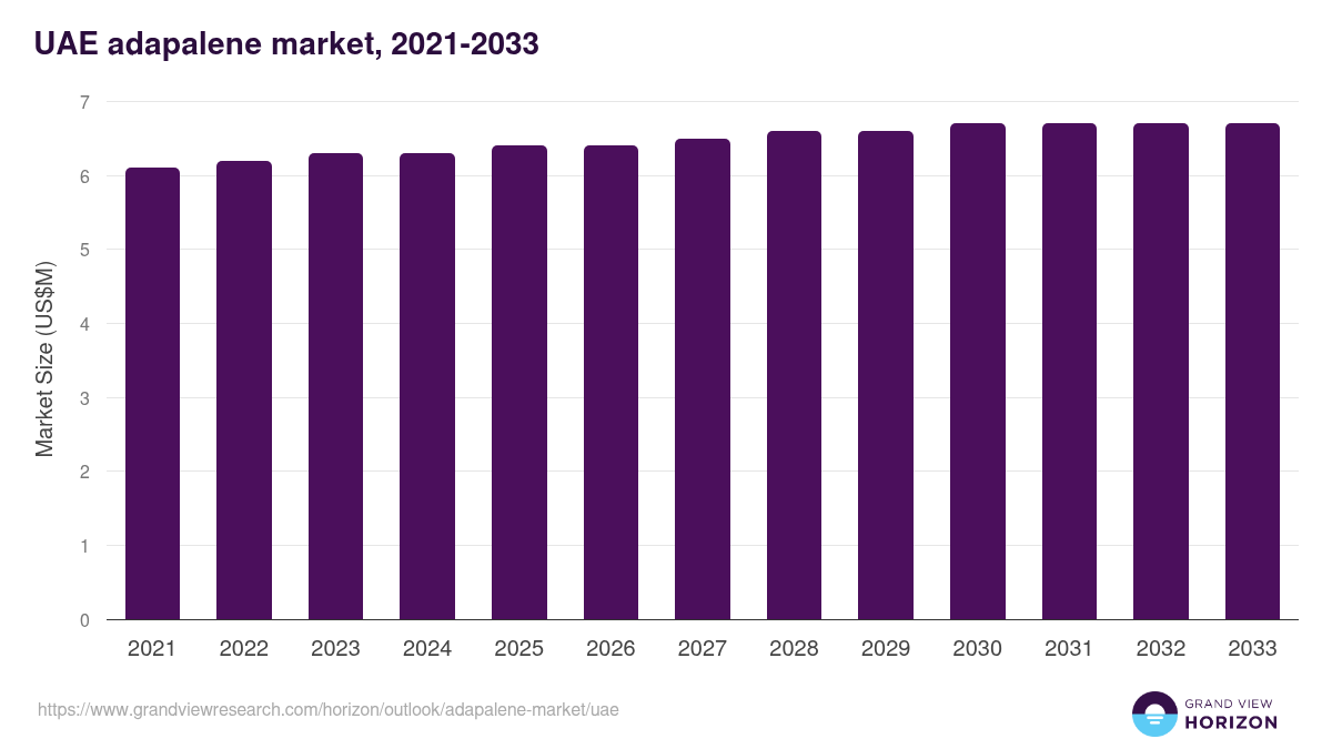 UAE adapalene market, 2021-2033 (US$M)