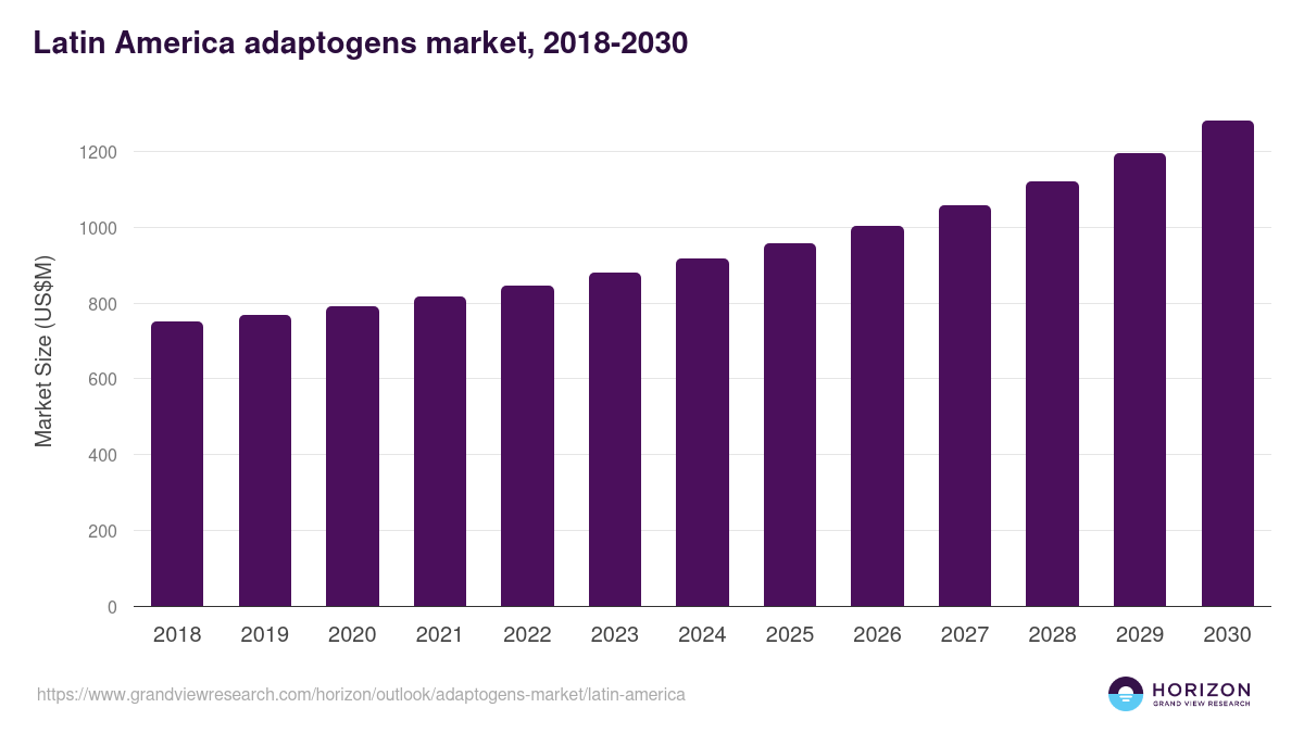 Latin America adaptogens market, 2018-2030 (US$M)