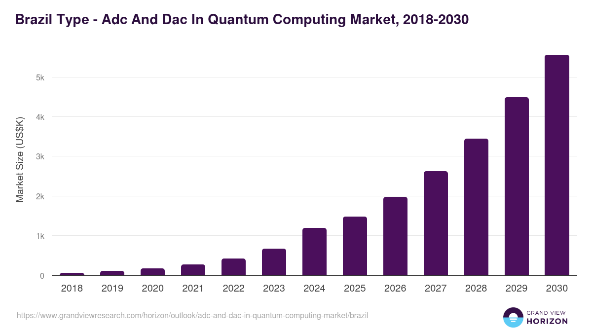 Brazil adc and dac in quantum computing market, 2018-2030 (US$K)