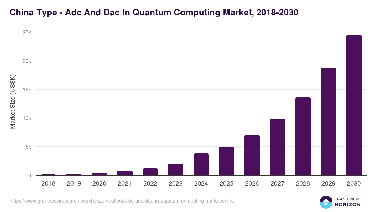 China adc and dac in quantum computing market, 2018-2030 (US$K)