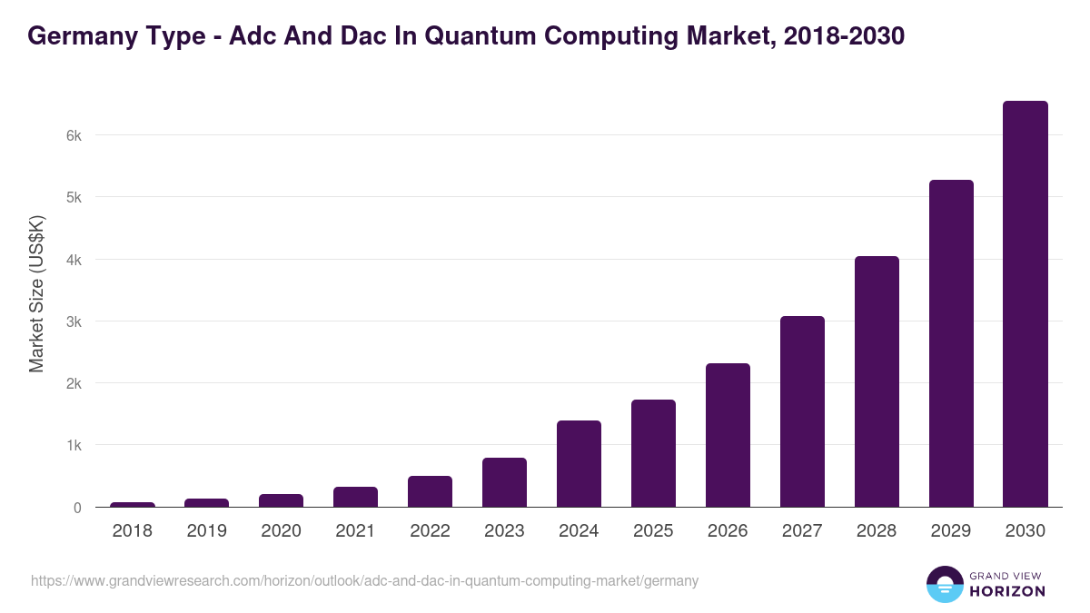 Germany adc and dac in quantum computing market, 2018-2030 (US$K)