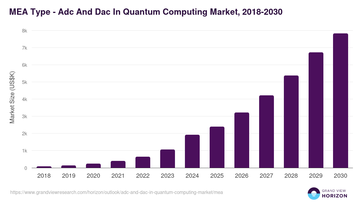 Middle East & Africa adc and dac in quantum computing market, 2018-2030 (US$K)