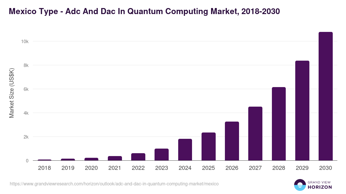 Mexico adc and dac in quantum computing market, 2018-2030 (US$K)