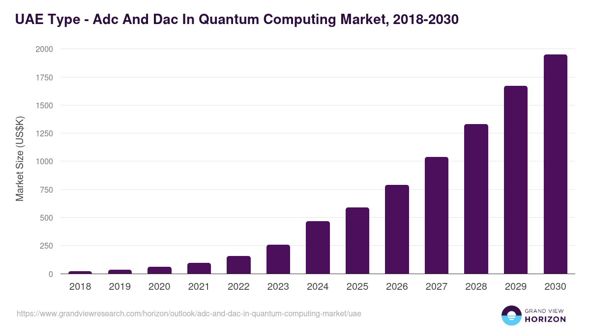 UAE adc and dac in quantum computing market, 2018-2030 (US$K)