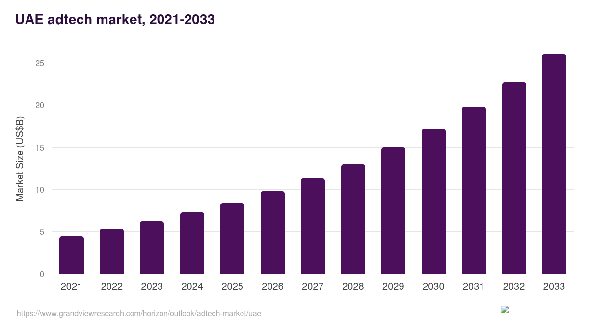 UAE adtech market, 2021-2033 (US$B)