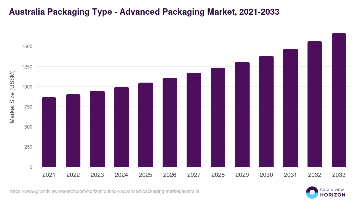 Australia advanced packaging market, 2021-2033 (US$M)
