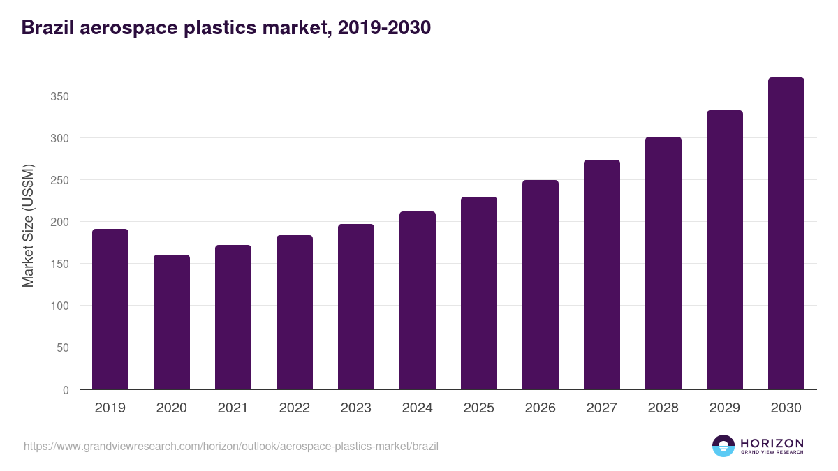 Brazil aerospace plastics market, 2019-2030 (US$M)