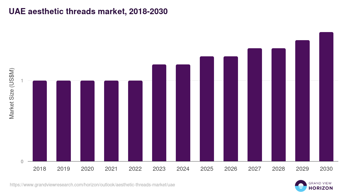 UAE aesthetic threads market, 2018-2030 (US$M)