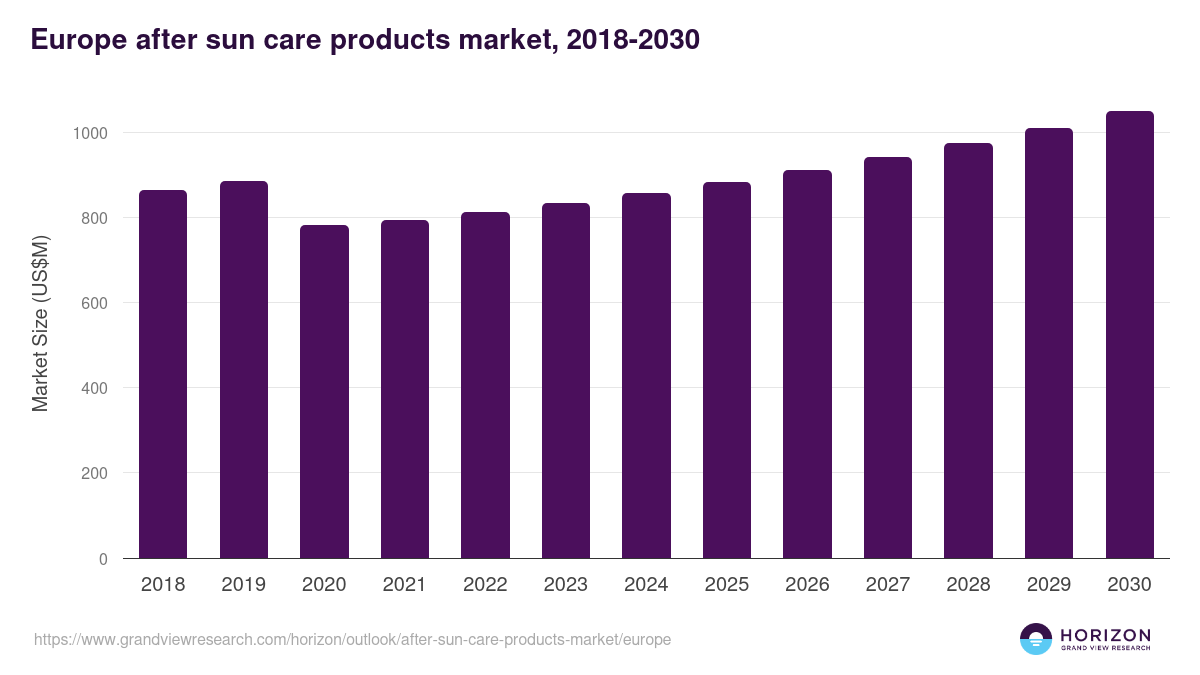Europe after sun care products market, 2018-2030 (US$M)