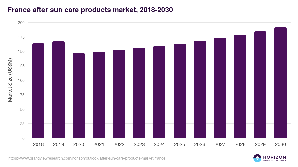 France after sun care products market, 2018-2030 (US$M)